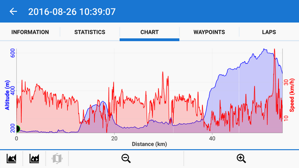 Check your performance: track elevation and speed chart