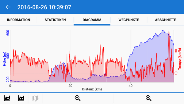  Überprüfen Sie Ihre Leistung: Diagramme für Höhenverlauf und Geschwindigkeit